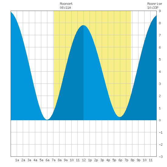 Hall Island tide chart for Saturday, April 4, 2026