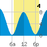 Hall Island tide chart for Saturday, April 4, 2026