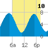 Hall Island tide chart for Sunday, May 10, 2026