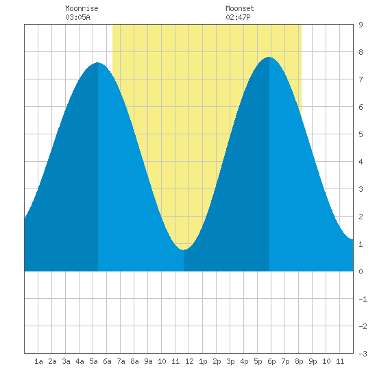 Hall Island tide chart for Monday, May 11, 2026