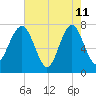 Hall Island tide chart for Monday, May 11, 2026