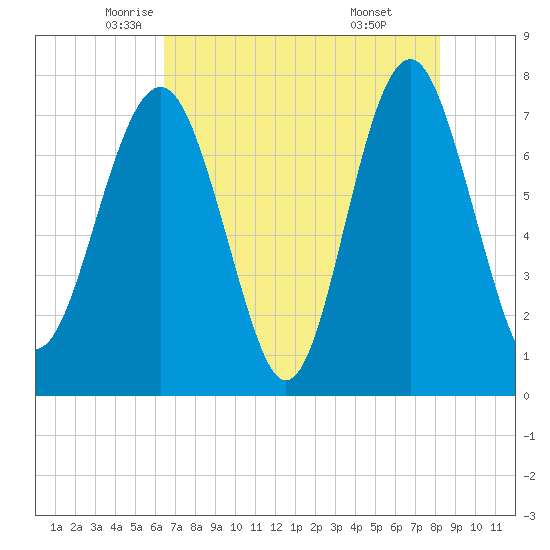 Hall Island tide chart for Tuesday, May 12, 2026