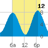 Hall Island tide chart for Tuesday, May 12, 2026