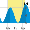 Hall Island tide chart for Thursday, May 14, 2026