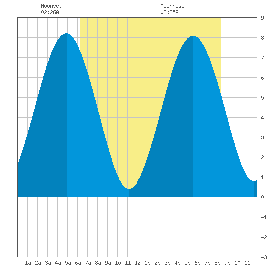 Hall Island tide chart for Sunday, May 24, 2026