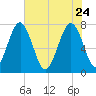 Hall Island tide chart for Sunday, May 24, 2026