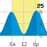 Hall Island tide chart for Monday, May 25, 2026