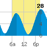 Hall Island tide chart for Thursday, May 28, 2026