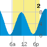 Hall Island tide chart for Saturday, May 2, 2026