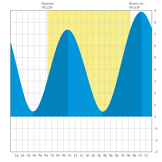 Hall Island tide chart for Saturday, May 30, 2026