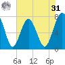 Hall Island tide chart for Sunday, May 31, 2026