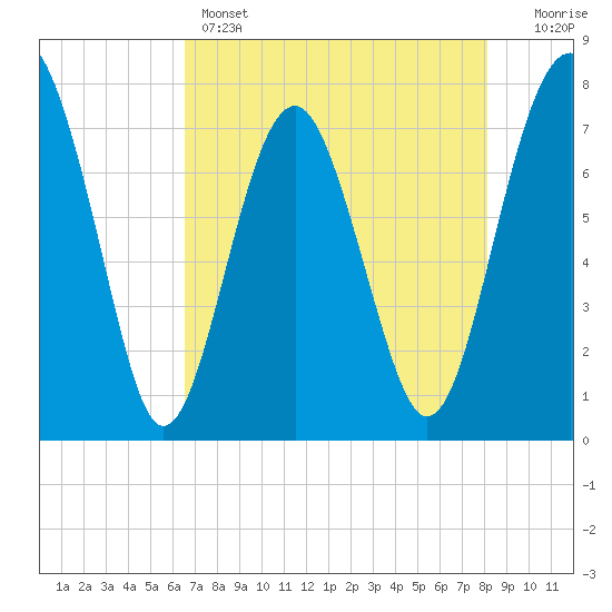 Hall Island tide chart for Sunday, May 3, 2026