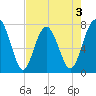 Hall Island tide chart for Sunday, May 3, 2026
