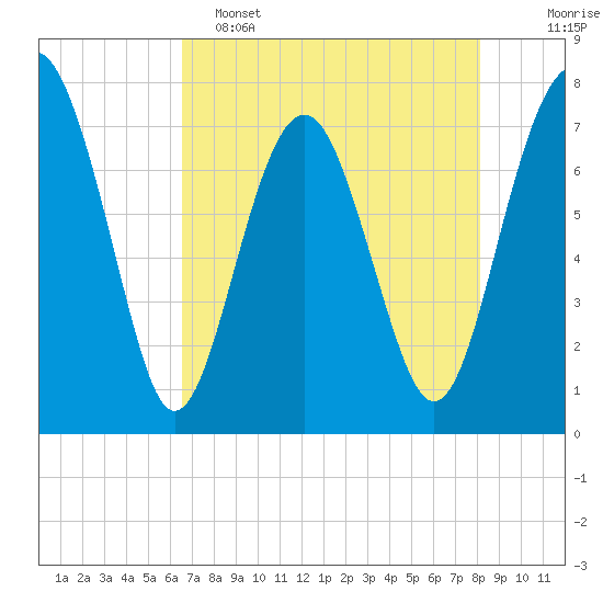 Hall Island tide chart for Monday, May 4, 2026