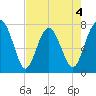 Hall Island tide chart for Monday, May 4, 2026