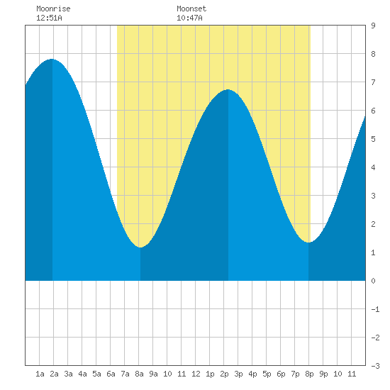 Hall Island tide chart for Thursday, May 7, 2026