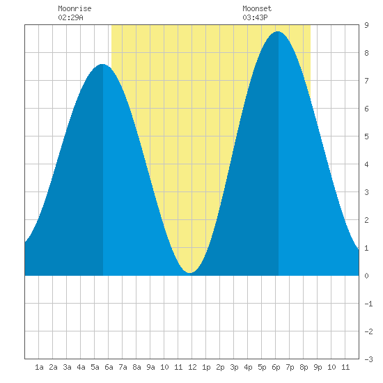 Hall Island tide chart for Wednesday, June 10, 2026