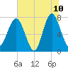 Hall Island tide chart for Wednesday, June 10, 2026