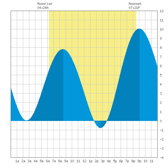 Hall Island tide chart for Saturday, June 13, 2026