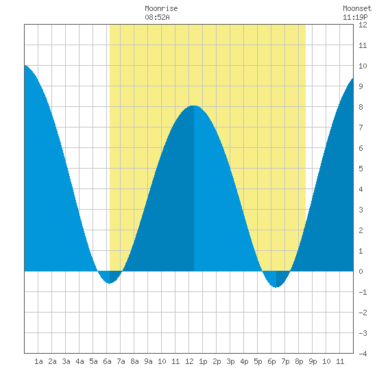 Hall Island tide chart for Wednesday, June 17, 2026