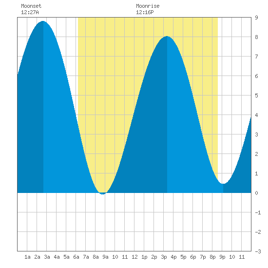Hall Island tide chart for Saturday, June 20, 2026