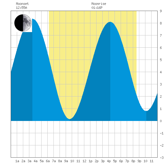 Hall Island tide chart for Sunday, June 21, 2026