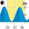 Hall Island tide chart for Sunday, June 21, 2026