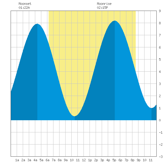 Hall Island tide chart for Monday, June 22, 2026