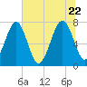 Hall Island tide chart for Monday, June 22, 2026