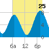 Hall Island tide chart for Thursday, June 25, 2026