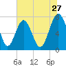 Hall Island tide chart for Saturday, June 27, 2026