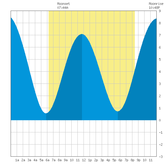 Hall Island tide chart for Tuesday, June 2, 2026