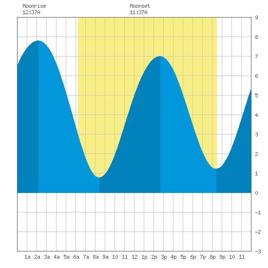 Hall Island tide chart for Saturday, June 6, 2026