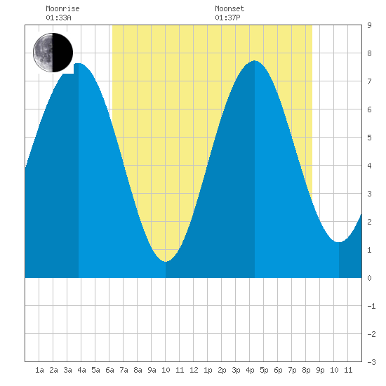 Hall Island tide chart for Monday, June 8, 2026