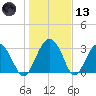 Rt. 170 bridge tide chart for Wednesday, January 13, 2021