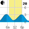 Rt. 170 bridge tide chart for Wednesday, January 20, 2021