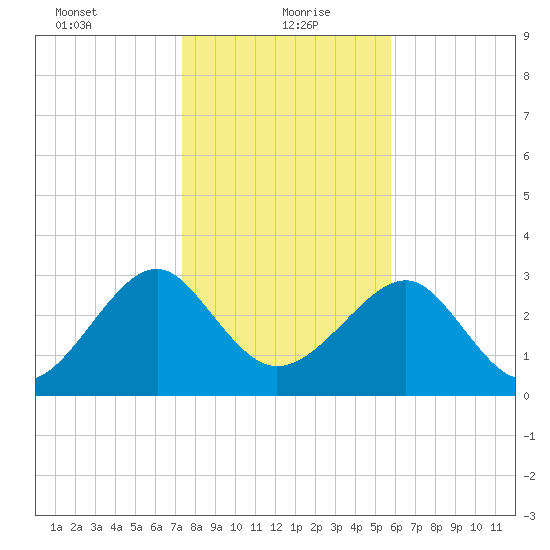 Rt. 170 bridge tide chart for Thursday, January 21, 2021