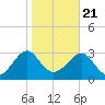 Rt. 170 bridge tide chart for Thursday, January 21, 2021