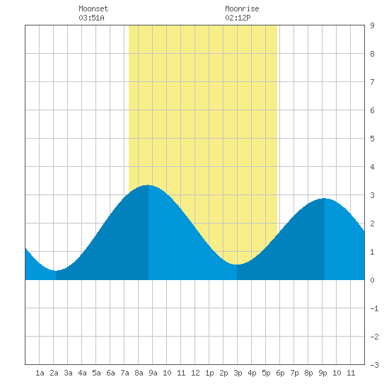Rt. 170 bridge tide chart for Sunday, January 24, 2021