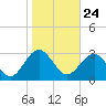 Rt. 170 bridge tide chart for Sunday, January 24, 2021