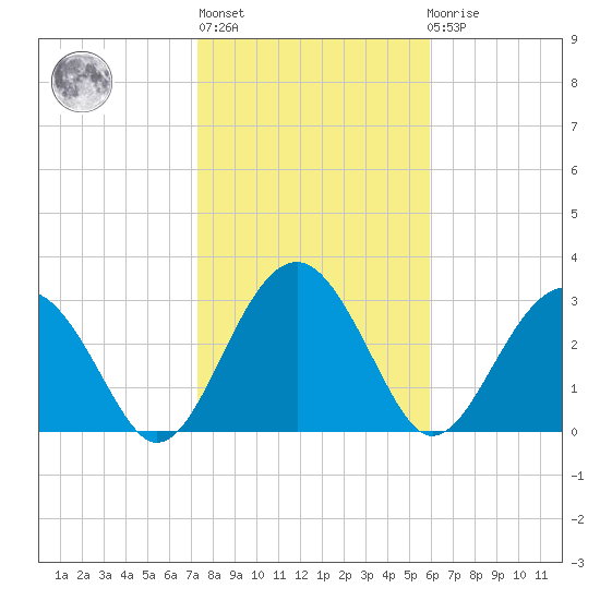 Rt. 170 bridge tide chart for Thursday, January 28, 2021