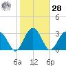 Rt. 170 bridge tide chart for Thursday, January 28, 2021