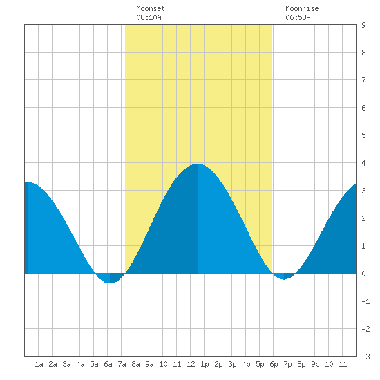 Rt. 170 bridge tide chart for Friday, January 29, 2021