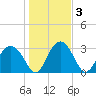 Rt. 170 bridge tide chart for Sunday, January 3, 2021