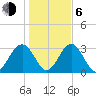 Rt. 170 bridge tide chart for Wednesday, January 6, 2021