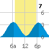 Rt. 170 bridge tide chart for Thursday, January 7, 2021