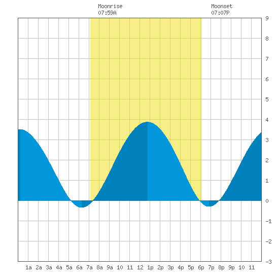 Rt. 170 bridge tide chart for Friday, February 12, 2021
