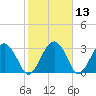 Rt. 170 bridge tide chart for Saturday, February 13, 2021