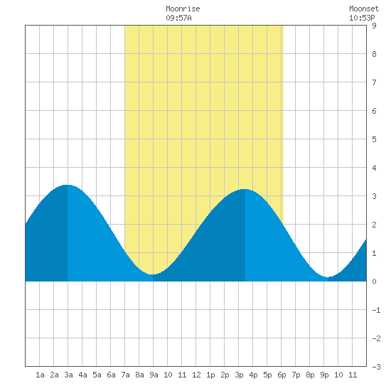 Rt. 170 bridge tide chart for Tuesday, February 16, 2021