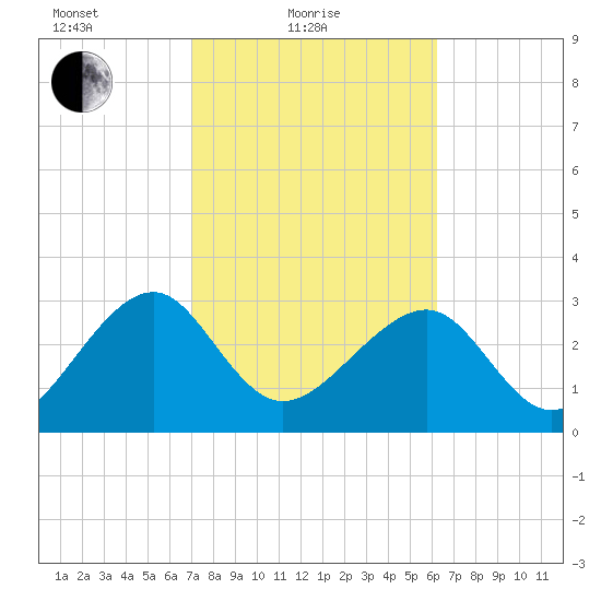 Rt. 170 bridge tide chart for Friday, February 19, 2021